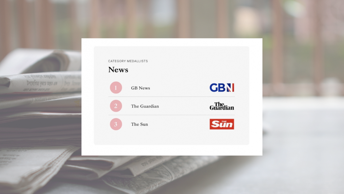 GB News most loved news brand